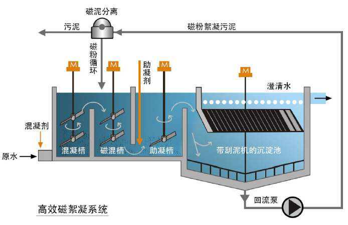 黑水河治理工艺