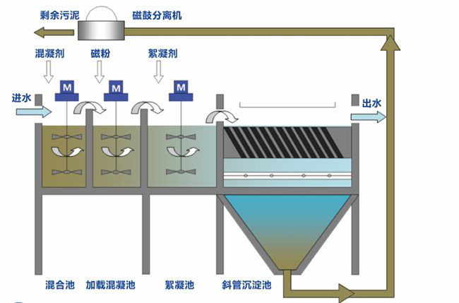 磁絮凝与磁混凝、磁分离机、高剪机设备